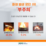 2023년 광주지역 화재 41.3%가 부주의로  발생