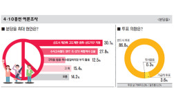 성남분당을 유권자 1기 신도시 재건축 초미 관심