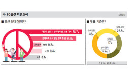 오산 신도시 先입주 後교통 뒤집을 후보 없나