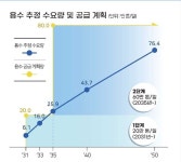 용인 반도체 국가산업단지 용수 공급 뾰족수 찾는다