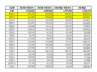 경기도주식회사, 배달특급 이용률 분석…용인·화성에서 가장 활성화