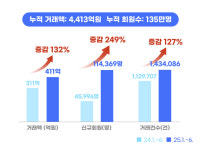 경기도주식회사, 배달특급 거래액 411억원 기록…전년대비 132% 증가