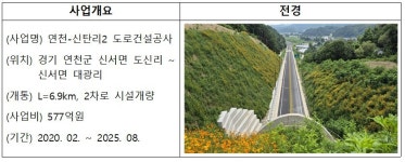 안성 국도 38호선·연천 국도 3호선, 이달 순차 개통