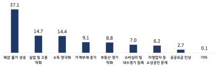 수원시민 37.1%, 올해 최대 경제이슈 체감 물가 상승