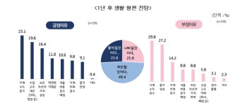 수원시민 37.1%, 올해 최대 경제이슈 체감 물가 상승