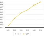 경기지역 주유소 휘발유 평균값 1,900원대 돌파