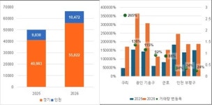 1~4월 경기도 아파트 매매 가장 많이 늘어는 곳은 구리시