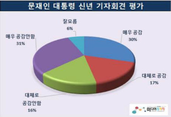 문 대통령 신년기자회견 공감-비공감 '팽팽'
