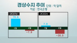 8월 경상수지 넉 달 만에 적자…