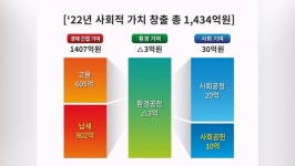 [비즈투데이] SK렌터카, 작년 1천434억 원 사회적 가치 창출