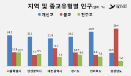 교황 효과에도 한국천주교 신자 수 줄어
