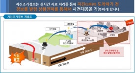 경기도재난안전본부·케이아이티밸리㈜, 지진 조기경보시스템 확대 구축