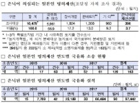 여의도 면적의 0.8배…일본인 명의 귀속·은닉재산(토지) 국유화