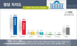 '미세먼지 악재' 대통령 지지도 2주 연속 하락...한국당 지지율 30% 돌파