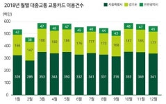 수도권 최다 이용 버스 143번, 지하철 2호선…하루 719만명