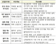 국토부-산업부 맞손, 노후산단 지역성장 거점 양성