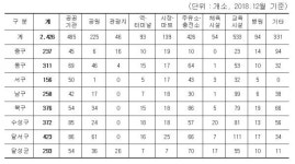 대구시, 깨끗하고 밝게 추석 명절 손님을 맞이 한다.