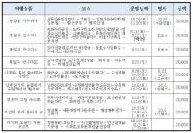 경기도, 역사문화유적 스토리텔링여행상품 출시