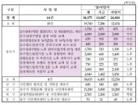 안전하고 편리한 공공체육시설 개선 추진