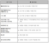 미생물배양액 pH조절 용도의 암모니아 신규지정