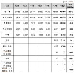 국내 화장품 산업 5년 연속 무역수지 흑자 달성