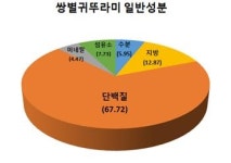 식용곤충 단백질만 뽑아 식품원료로 이용