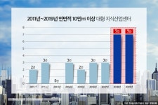 지식산업센터 점점 커진다… 평균 연면적 2011년 이후 최대 규모, 현대 실리콘앨리 동탄 등 눈길