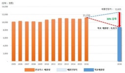 대구시 온실가스 줄이기, 차츰 결실
