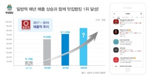 밀방떡 강서본점, 지속적 매출 상승 주목