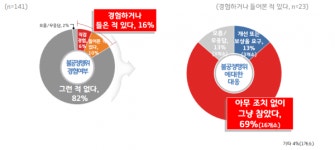 복합쇼핑몰 입점업체 6곳 중 1곳은 불공정행위 경험