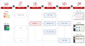부산시 120바로콜센터 지능형 상담정보시스템 구축