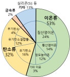 서울 초미세먼지 주성분, 자동차 기인 질산염 가장 높아