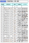 전남도, 모범부동산중개업소 20곳 선정