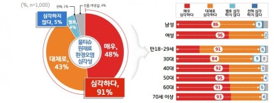 경기도민 76%, 플라스틱 원재료 물티슈 일회용품 규제 찬성