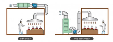 서울 음식점·세탁소 등 악취방지시설 최대 1천만원 지원