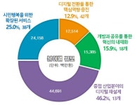 부산시, 111개 정보화 사업 967억원 투입