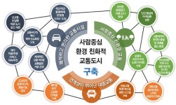 제주도 도시교통정비 중기계획안 공개
