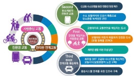제주도 도시교통정비 중기계획안 공개
