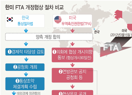 한미 무역합의, 한국 기업 경쟁여건 향상 기대 - 경제 6단체 입장