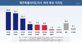 [여론조사] 문대림·오영훈 접전…민주당 강세 뚜렷
