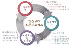 여수시, 시정참여 공간 확대 시민의 뜻 정책되는 소통여수로