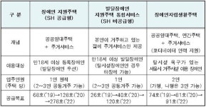 서울시 삶의 질 향상 장애인거주 탈시설화 추진