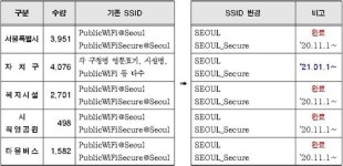 서울시 공공와이파이 까치온 SEOUL_Secure로 일원화