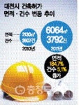 작년 대전 건축허가 면적 전년비 184% 늘어