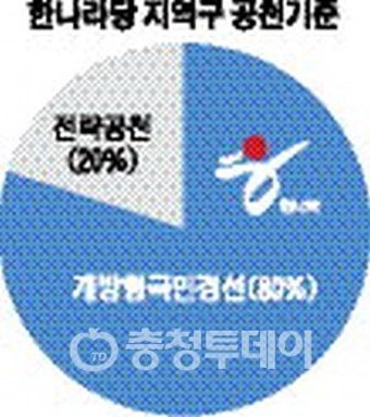 與 현역 지역구의원 25% 공천배제
