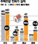 충청권 주택건설 인허가 일제히 급증