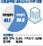 도청직원 59% 내포 이주