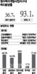 천안청수지구 택지분양 후끈