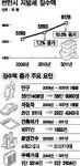 천안 지방세 징수액 매년 늘어