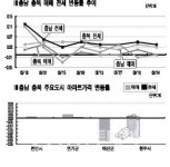 아파트 시장 거래없이 보합세… 천안·아산 소폭 상승